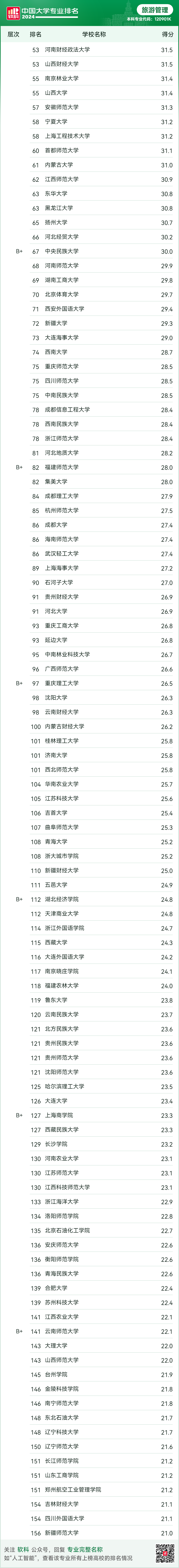 排名旅游管理专业学校_旅游管理专业排名_旅游管理专业高校排名