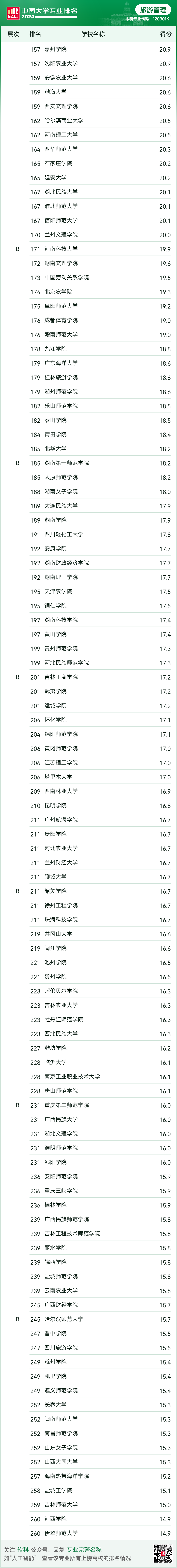 旅游管理專業排名_排名旅游管理專業學校_旅游管理專業高校排名