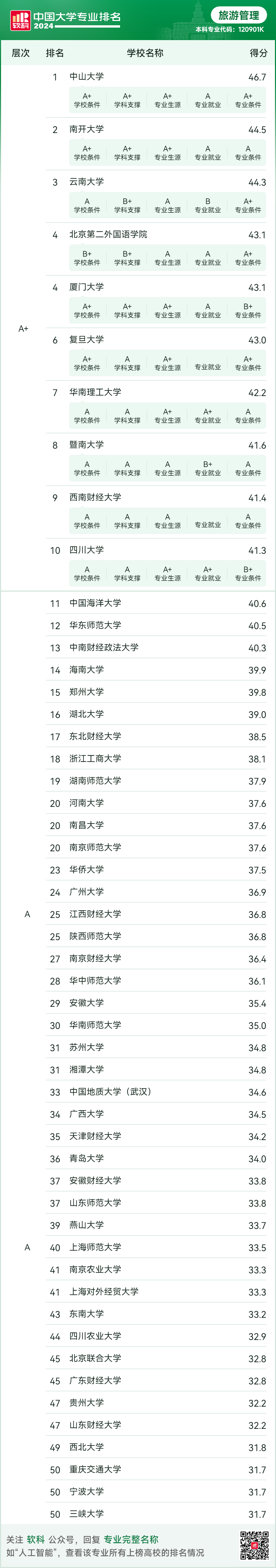 旅游管理專業排名_旅游管理專業高校排名_排名旅游管理專業學校