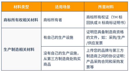 掌握KYC和品牌备案助您更快开启大欧洲30+国商机！