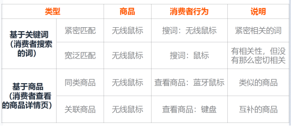 “亚马逊广告入门：开始为您商品引流”