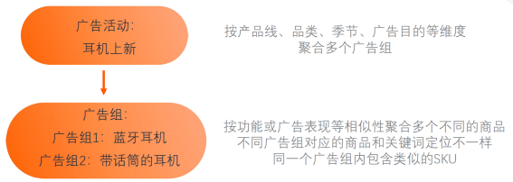 “亚马逊广告入门：开始为您商品引流”