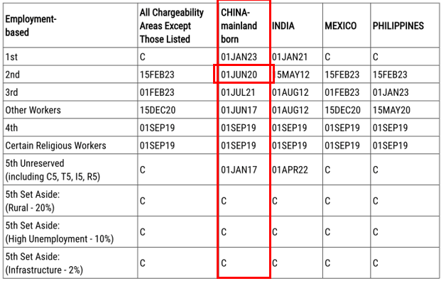 2024年1月美国移民排期更正：EB-2表B前进至2020年6月1日
