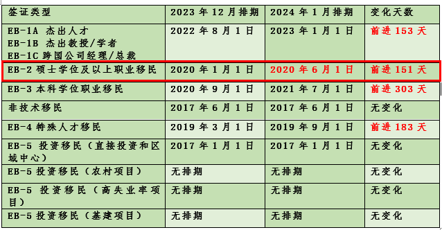 2024年1月美国移民排期更正：EB-2表B前进至2020年6月1日