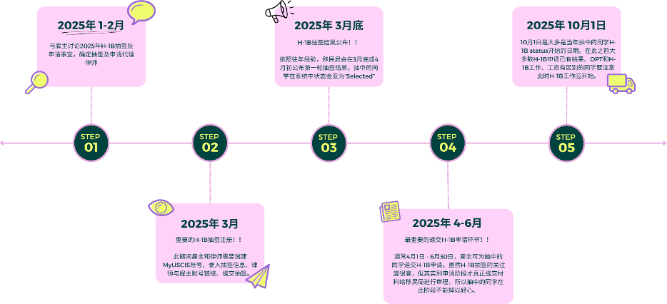 2025年H-1B抽签申请新规