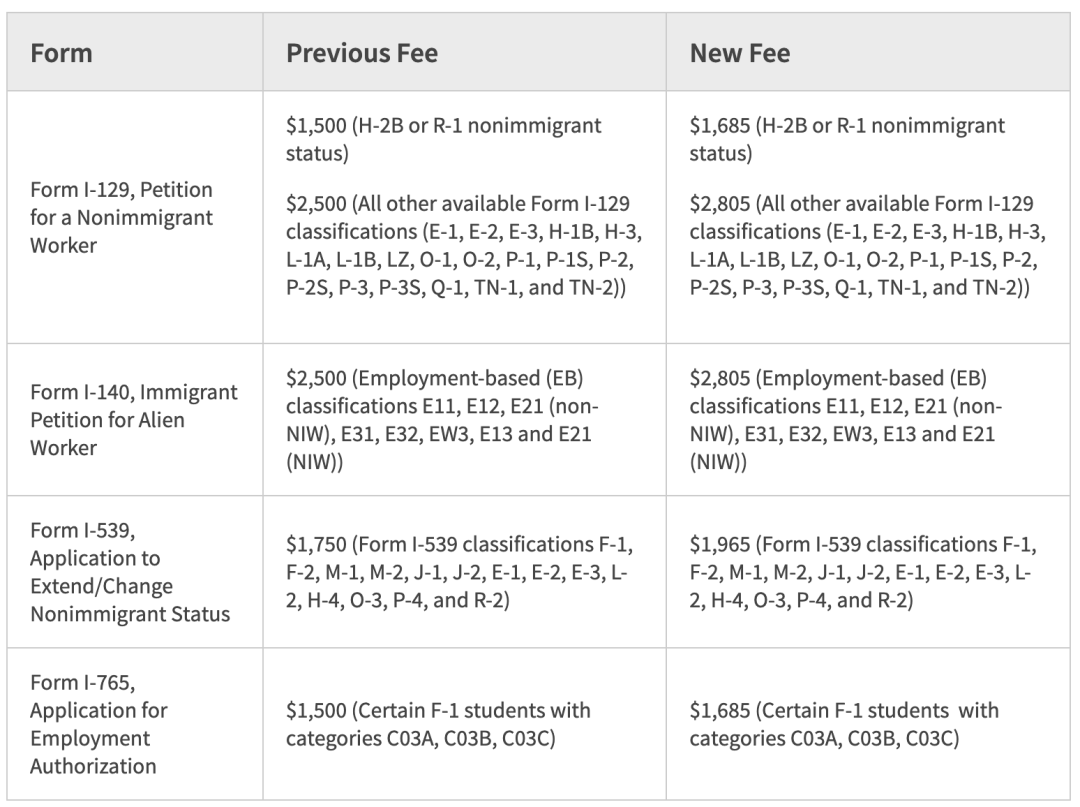 美国EB-5投资移民申请费预计大幅上涨