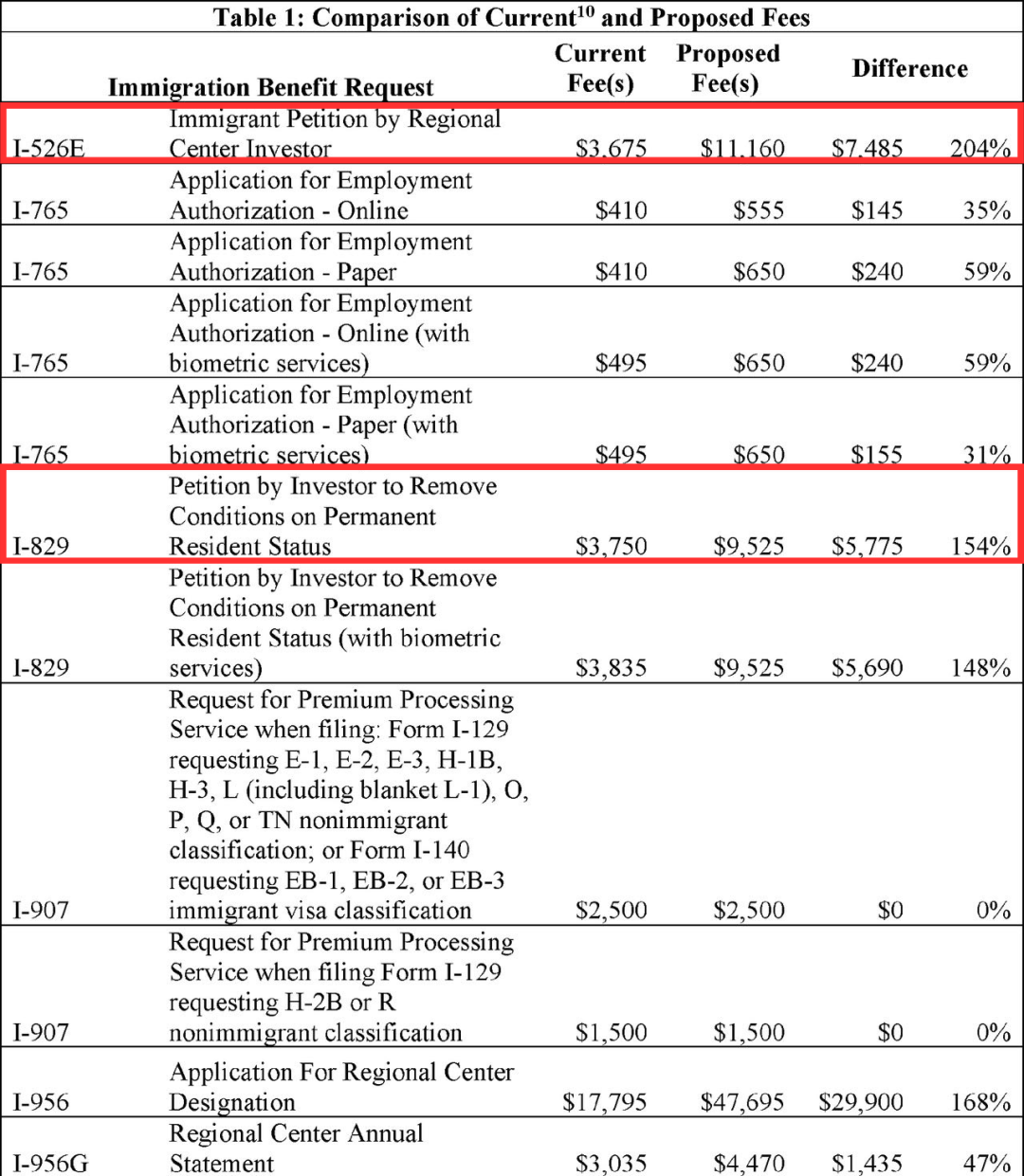 美国EB-5投资移民申请费预计大幅上涨