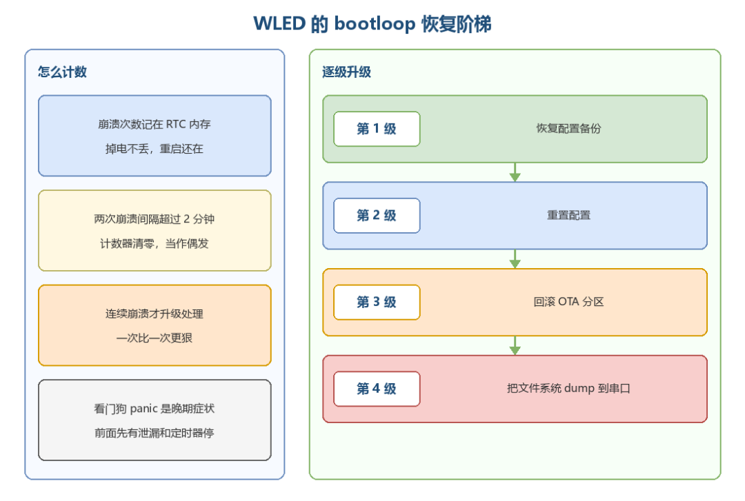 WLED 的 bootloop 恢复阶梯