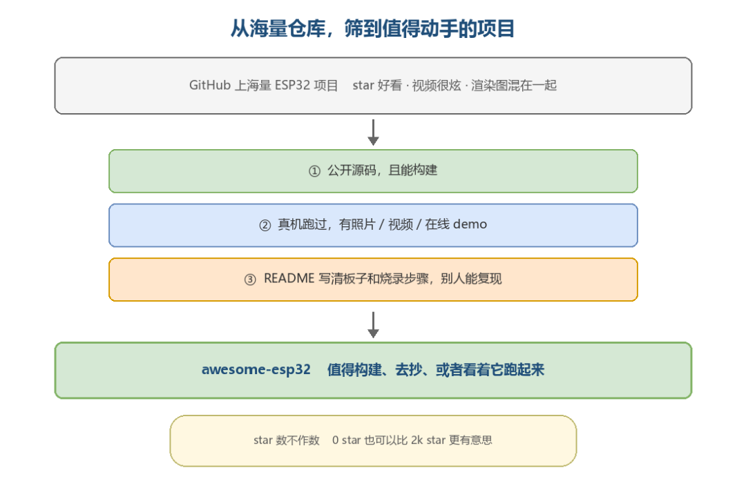 从海量仓库筛到值得动手的项目