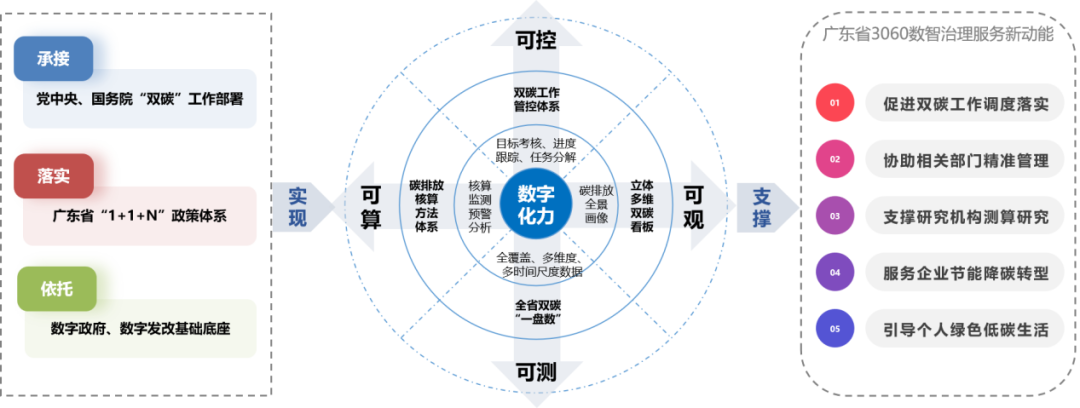 “粤碳云”平台