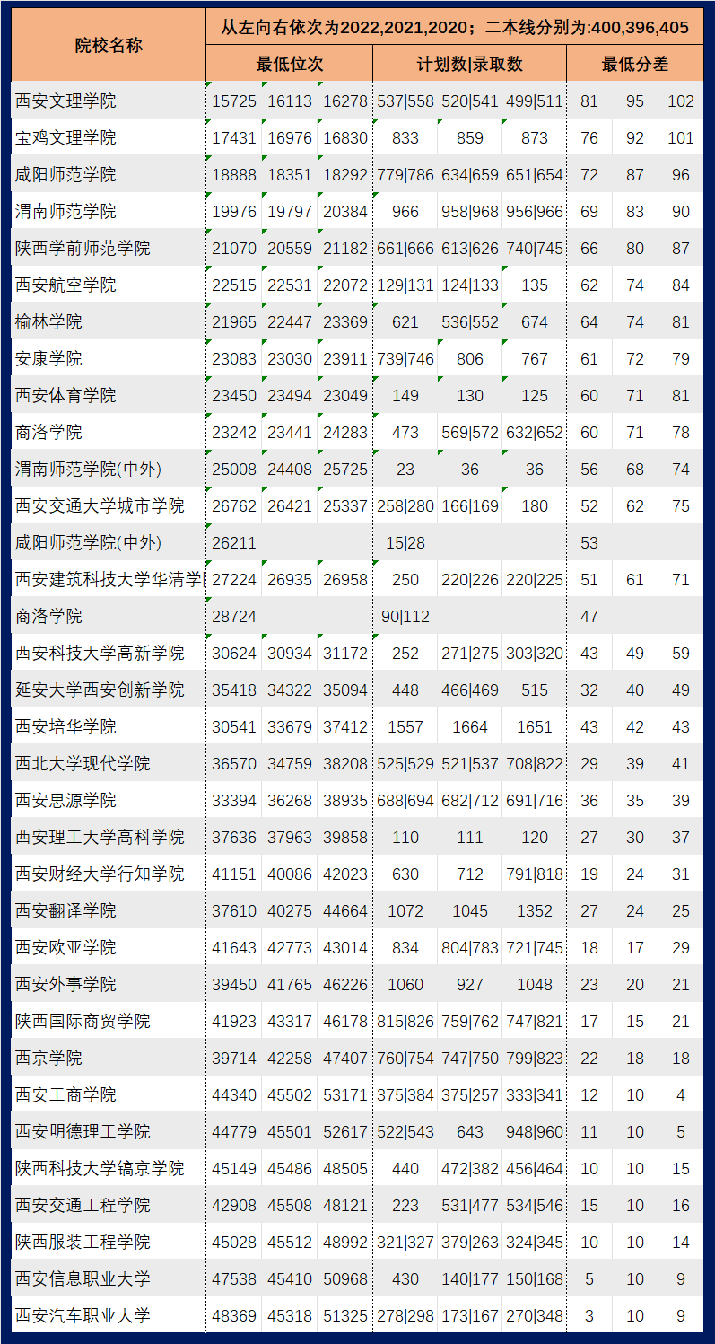 陕西二本学校_陕西二本院校名单大全_陕西二本学校排名