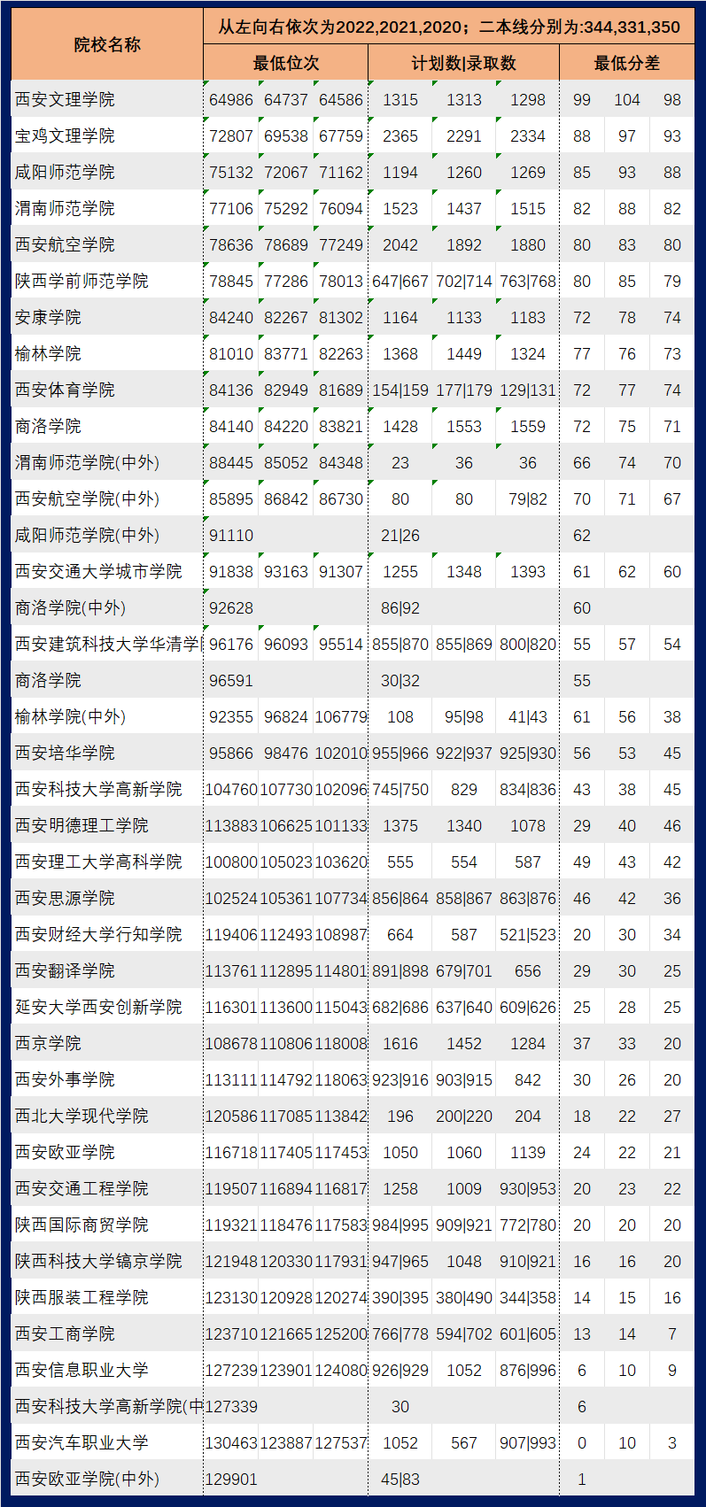 陜西二本學校排名_陜西二本學校_陜西二本院校名單大全