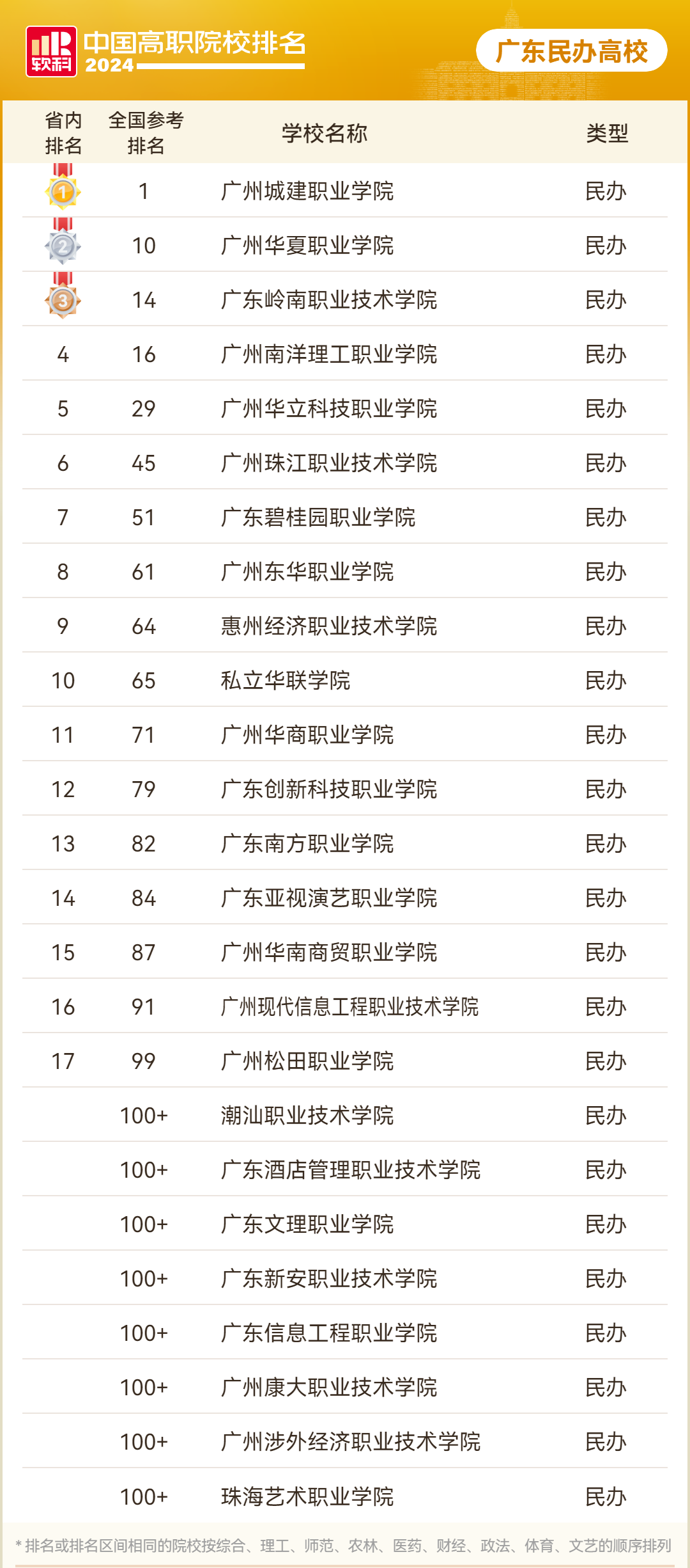 大專排名學校及分數_大專學校排名_大專排名院校