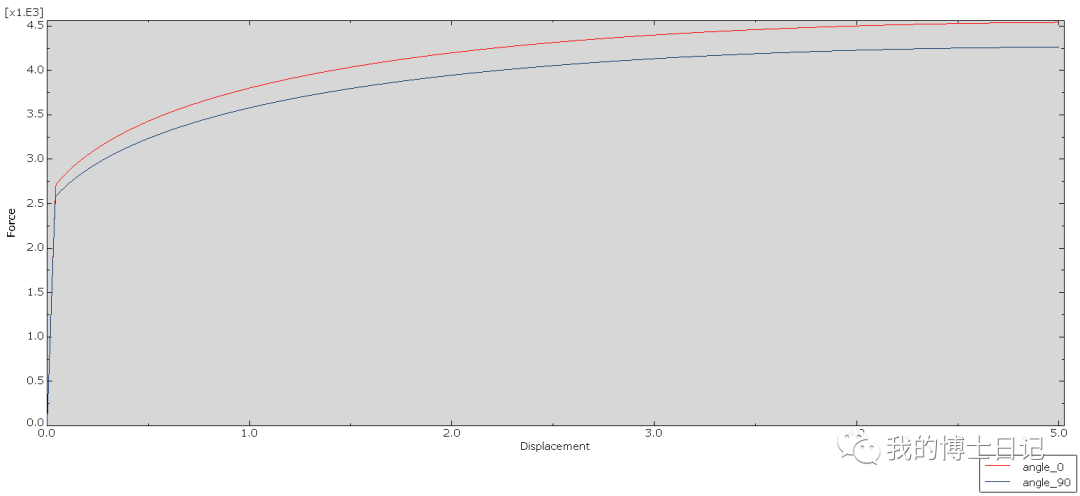 Hill48屈服+Swift硬化模型的图10