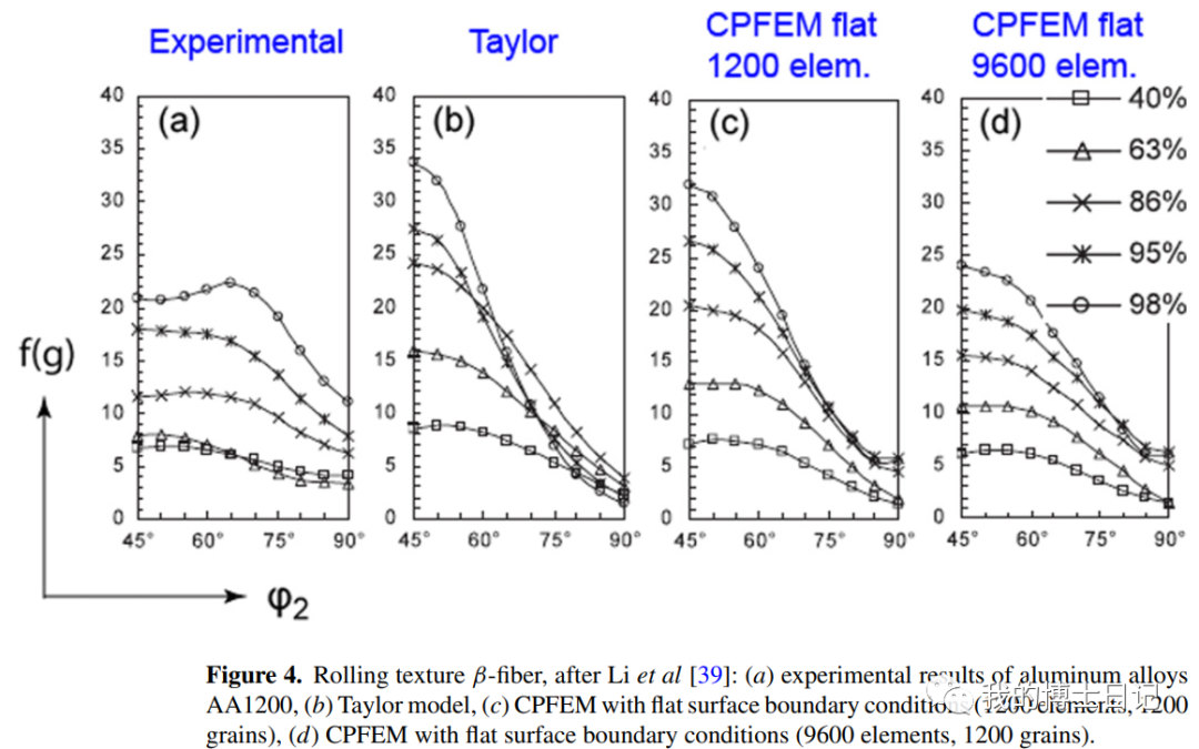 晶体塑性每日文章推荐（十四）的图5
