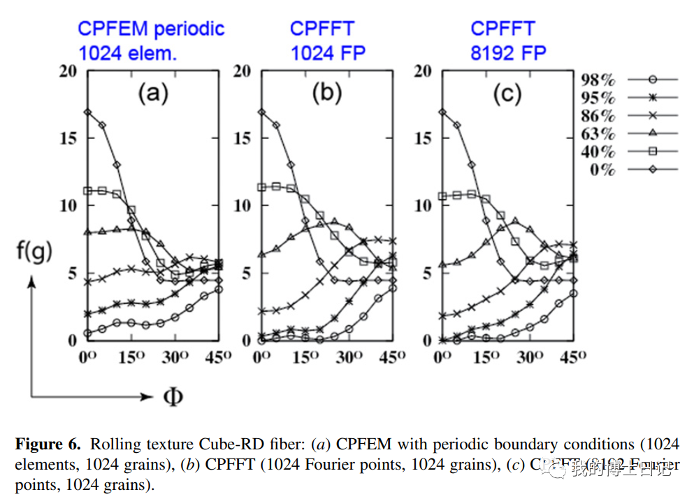 晶体塑性每日文章推荐（十四）的图7