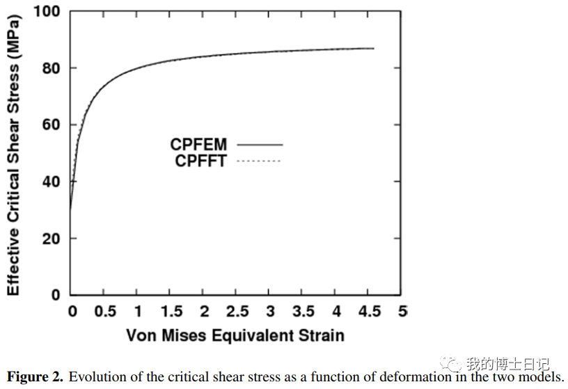 晶体塑性每日文章推荐（十四）的图3