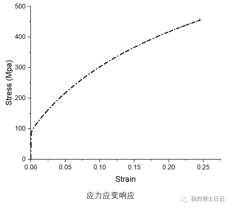 晶体塑性显式vumat计算模拟------案例二十七的图5