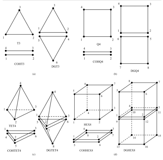 DEIP------不连续元素插入程序 - 界面有限元建模的网格生成的图2