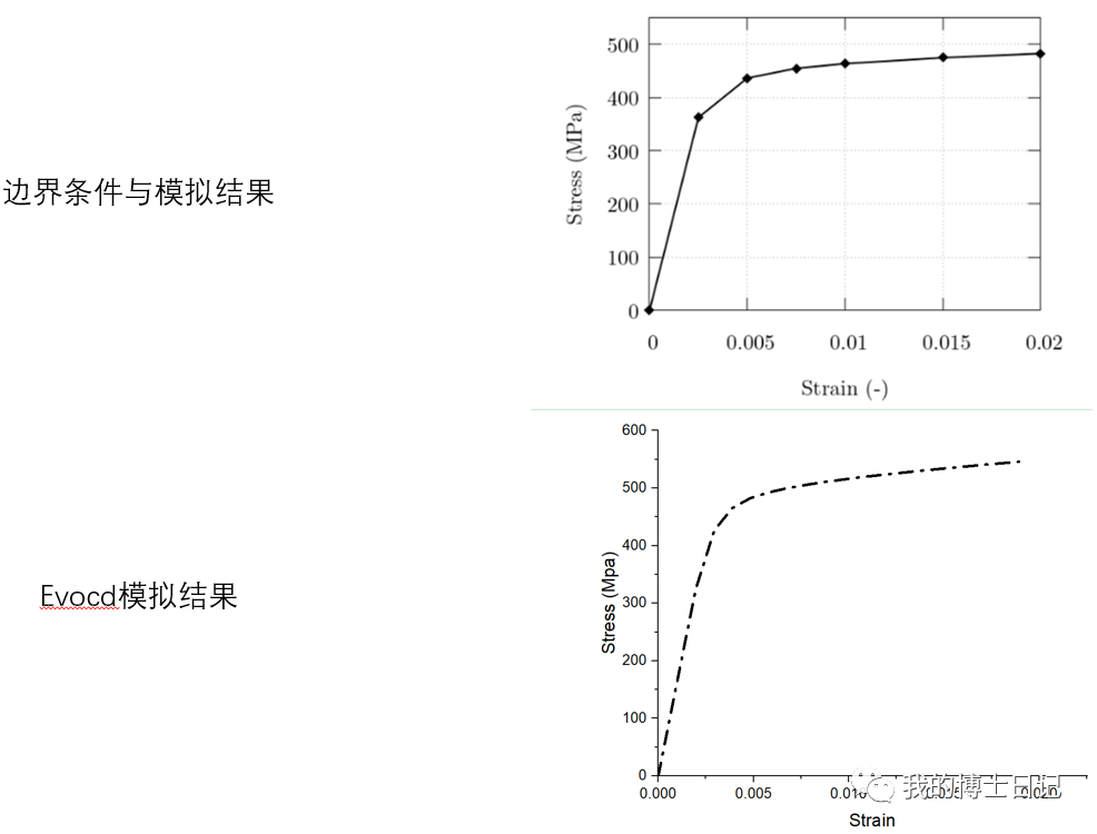 密西西比大学多晶塑性模型建模示例的图3