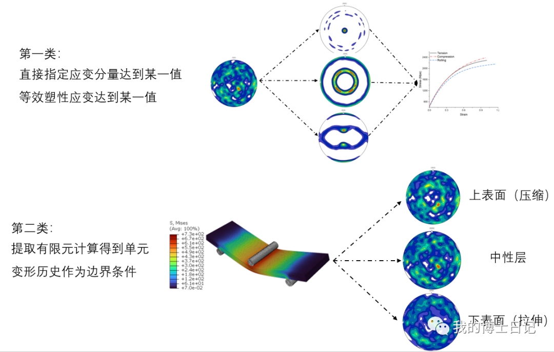 两类多晶平均场均匀化方案的图3