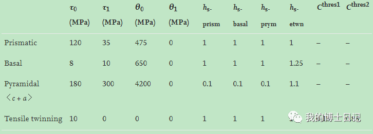 基于粘塑性自洽模型（VPSC）HCP(AZ31B)结构金属拉伸压缩过程中织构的演化与应力应变响应模拟的图1