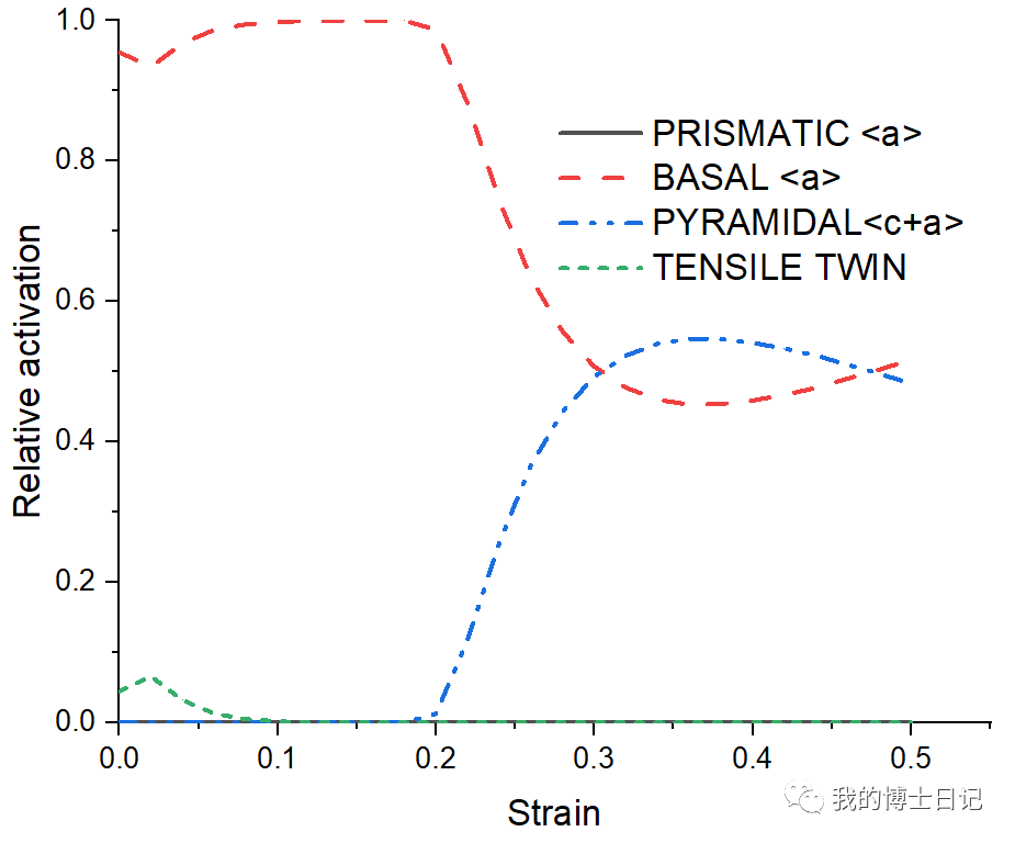 基于粘塑性自洽模型（VPSC）HCP(AZ31B)结构金属拉伸压缩过程中织构的演化与应力应变响应模拟的图7
