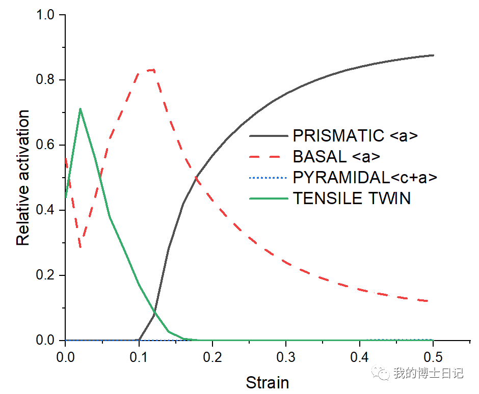 基于粘塑性自洽模型（VPSC）HCP(AZ31B)结构金属拉伸压缩过程中织构的演化与应力应变响应模拟的图4