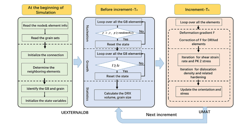 晶体塑性耦合元胞自动机模拟热压缩过程中的再结晶行为的图6