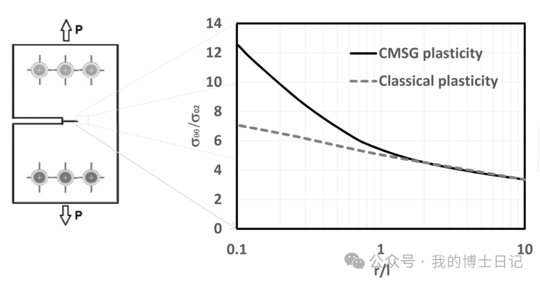 适用于ansys的应变梯度塑性本构（CMSG）子程序（开源资源）的图1