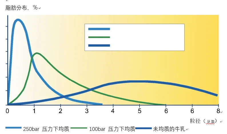 UHT 技術(shù)知識點(diǎn)介紹系列五: 配套均質(zhì)機(jī)