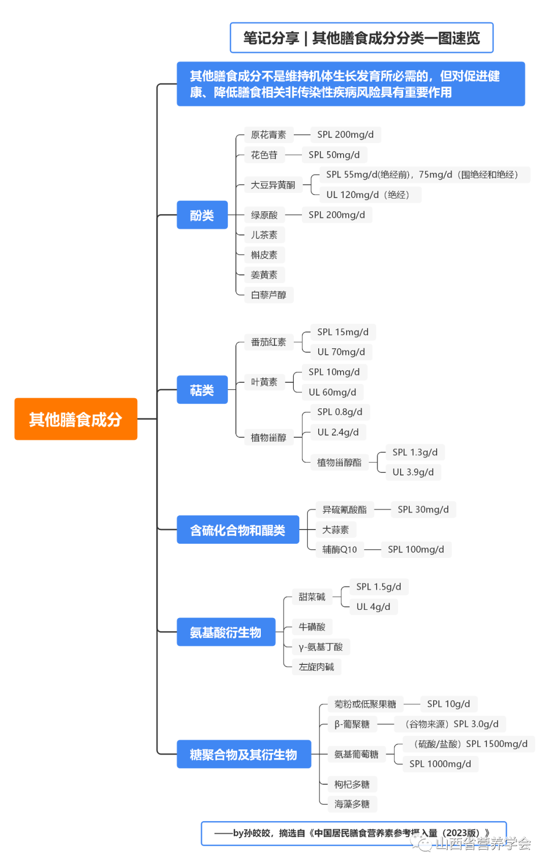 笔记分享| 酚类一图速览