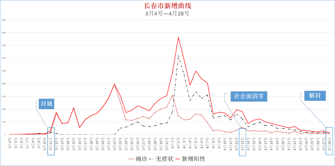 上海疫情曲线5月3号更新北京疫情可控台湾疫情大爆发这是变幻莫测的