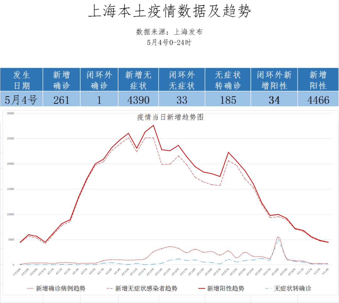 上海疫情曲线5月5号更新新增阳性连日在五千以下