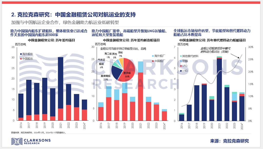 克拉克森研究 | 报告发言：航运租赁行业发展