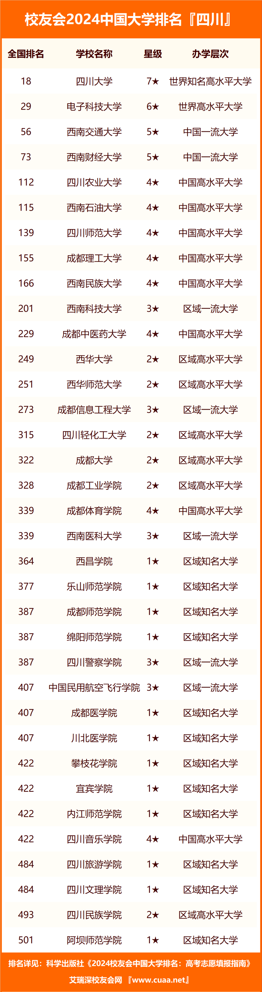 四川排名大学一本_四川排名大学排名_四川的大学排名