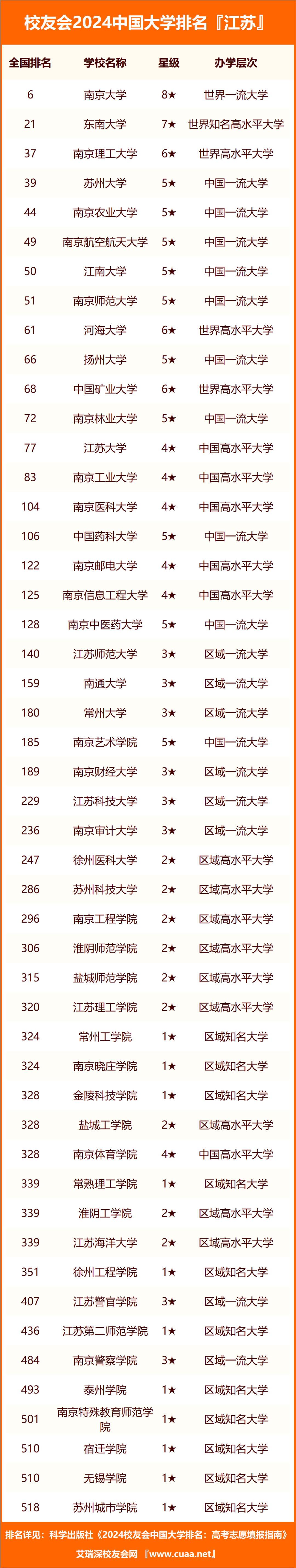 江苏省大学排名2024最新排名_2020江苏省大学排行榜_江苏省全省大学排名