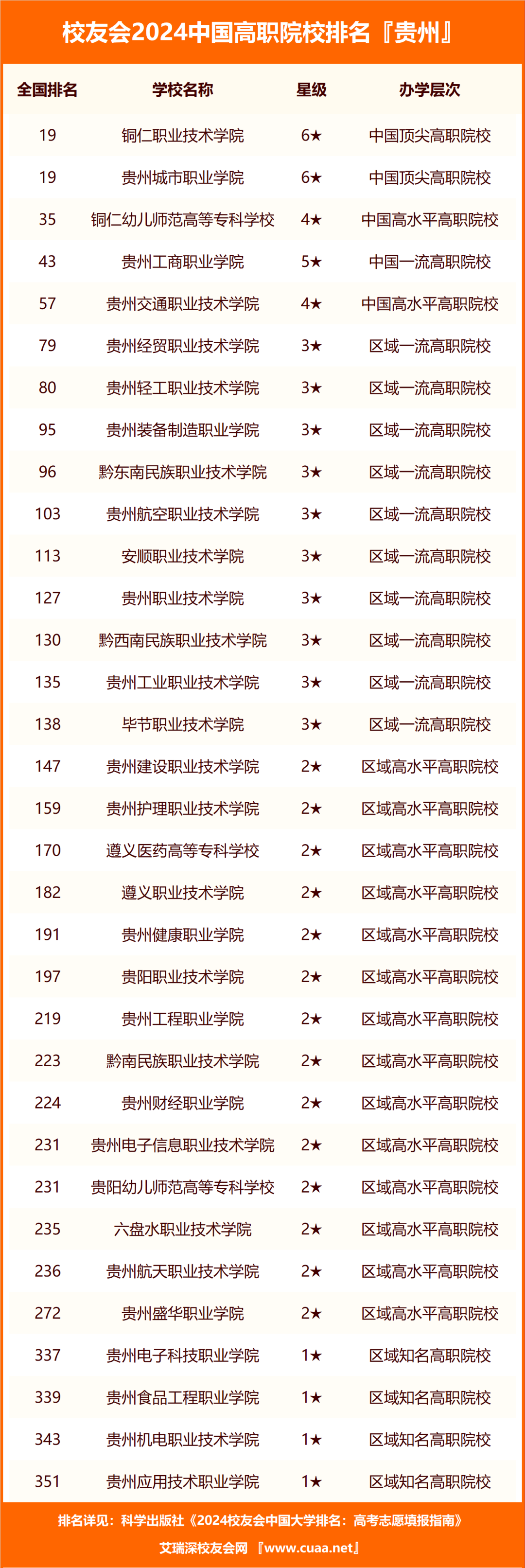 贵州职业学校排名_贵州前十名职业学校_贵州排名前十的职业技术学校