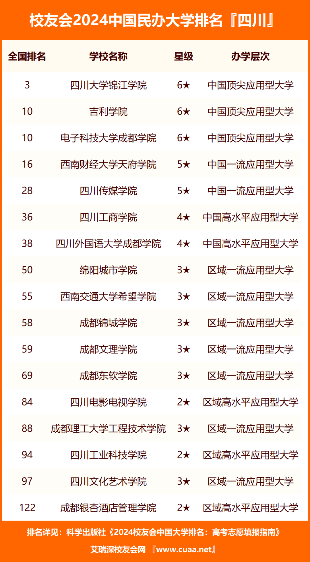 四川排名大学排名_四川的大学排名_四川排名大学一本