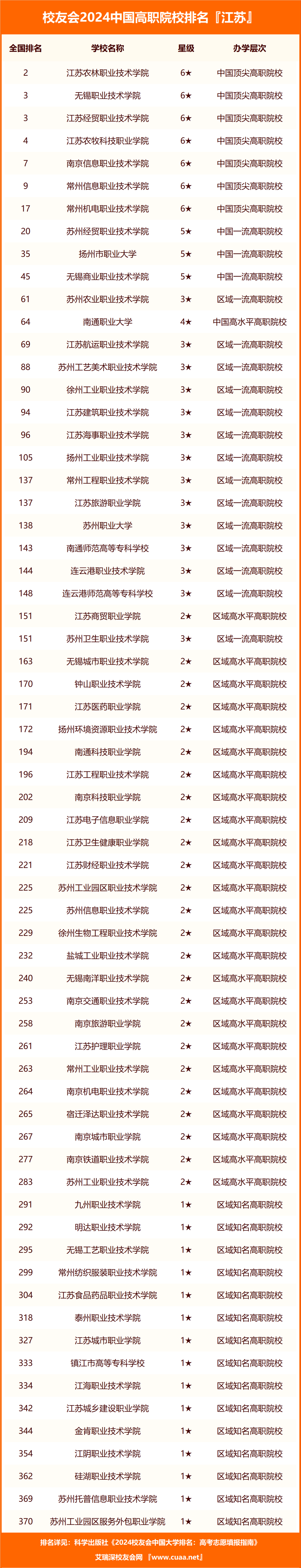 江苏省大学排名2024最新排名_江苏省全省大学排名_2020江苏省大学排行榜