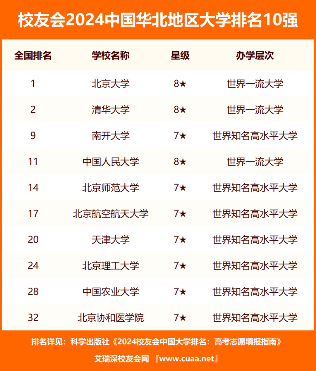 北京地区大学排行榜2020_北京地区大学排名_北京地区大学排名