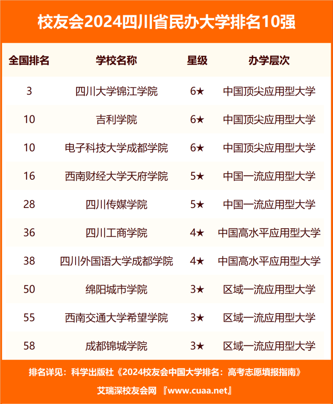 四川的大学排名_四川排名大学一本_四川排名大学排名