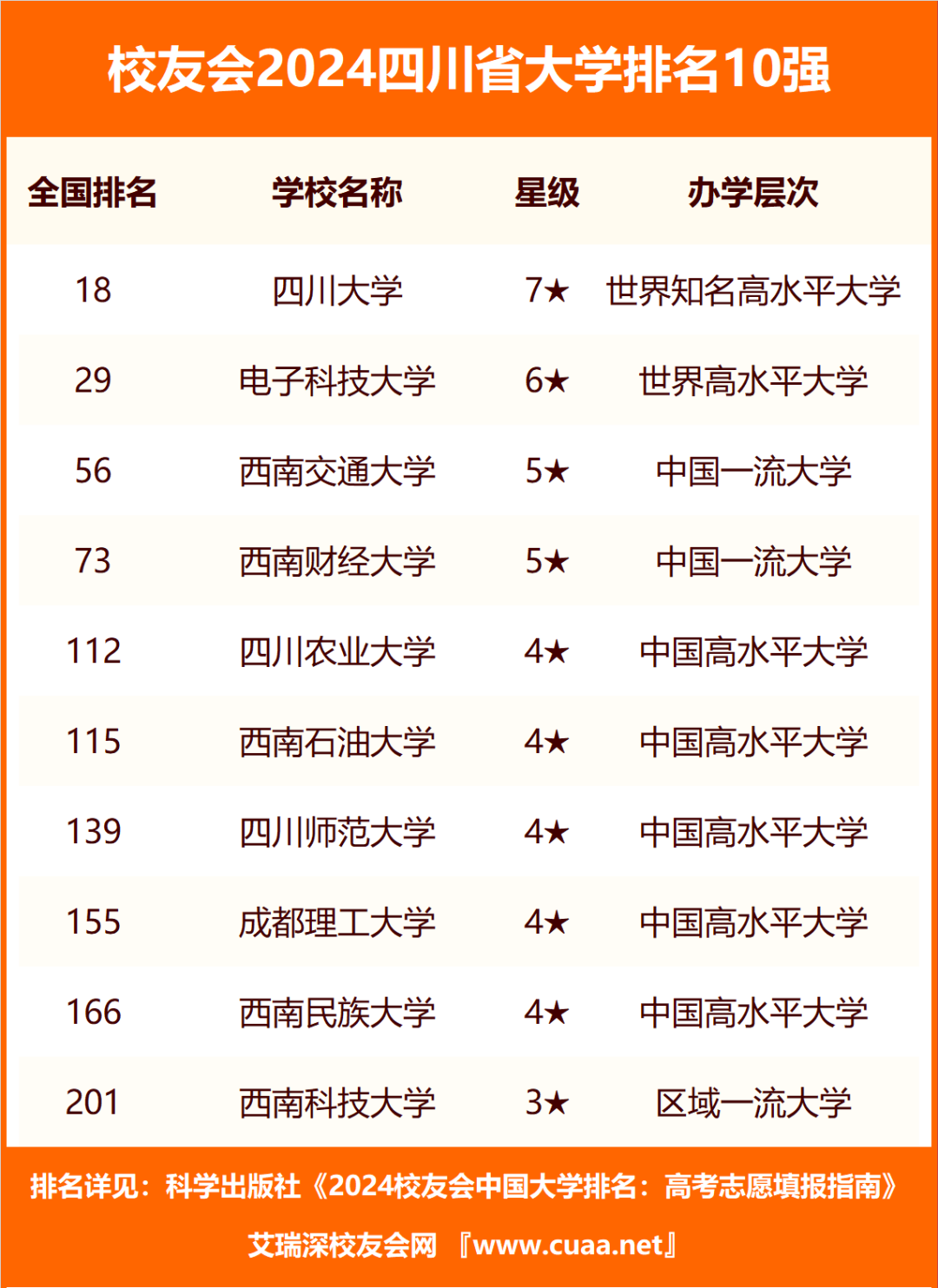 四川排名大学一本_四川排名大学排名_四川的大学排名