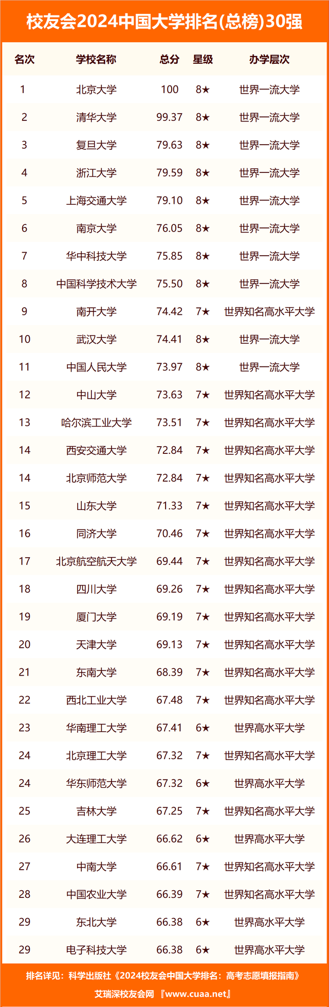 2o2l年全国大学排名_全国大学排名2024最新_全国大学2o2o年排名