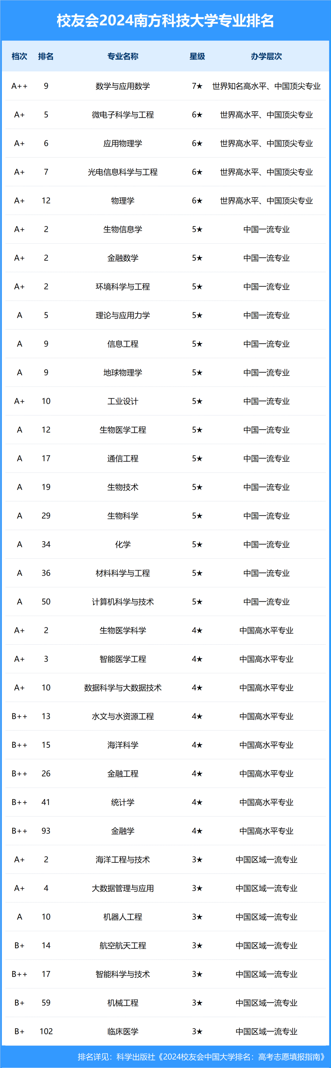 中國科技大學專業排名_科技排名大學專業中國有哪些_科技專業的大學排名