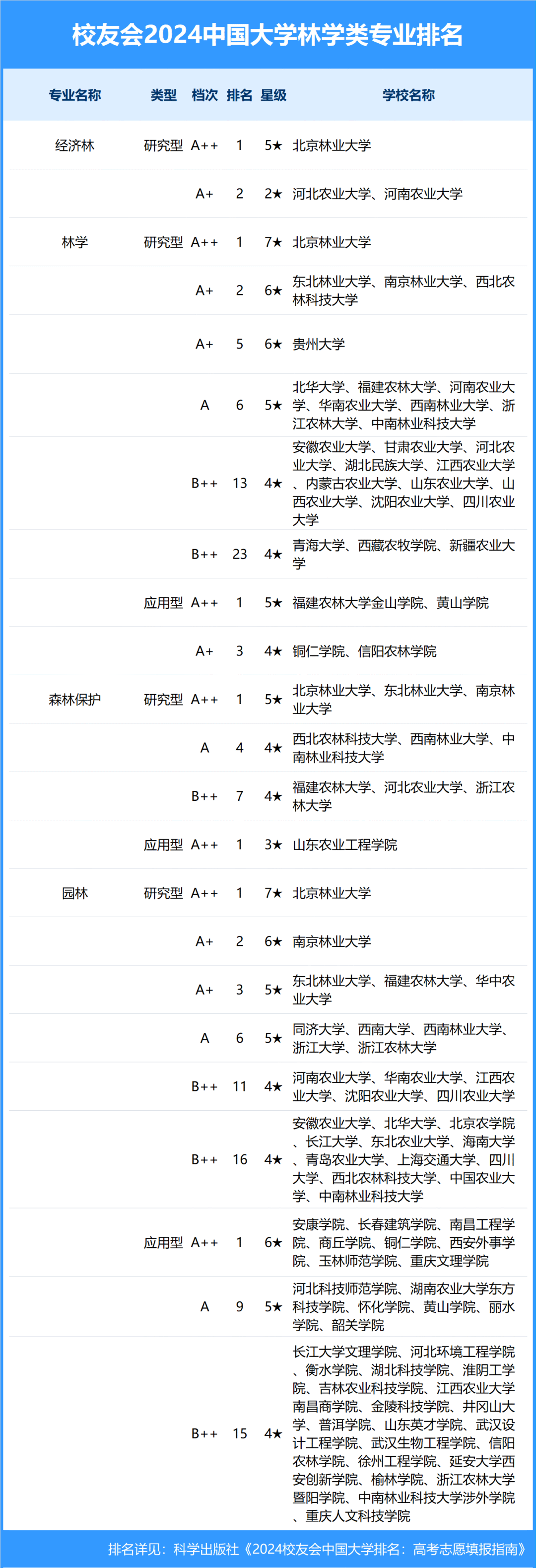 東北的林業類大學_林業東北排名大學全國第幾_東北林業大學全國排名