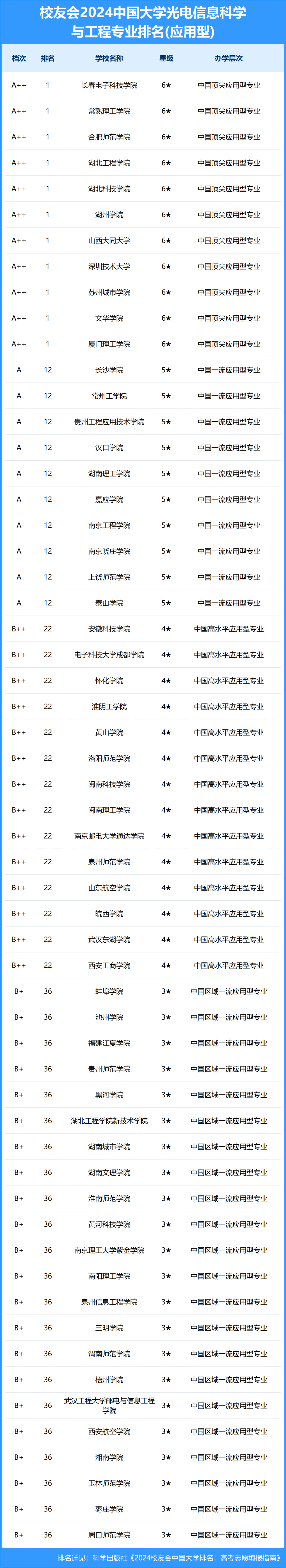 科学排名专业信息技术是什么_科学排名专业信息技术专业_光信息科学与技术专业排名