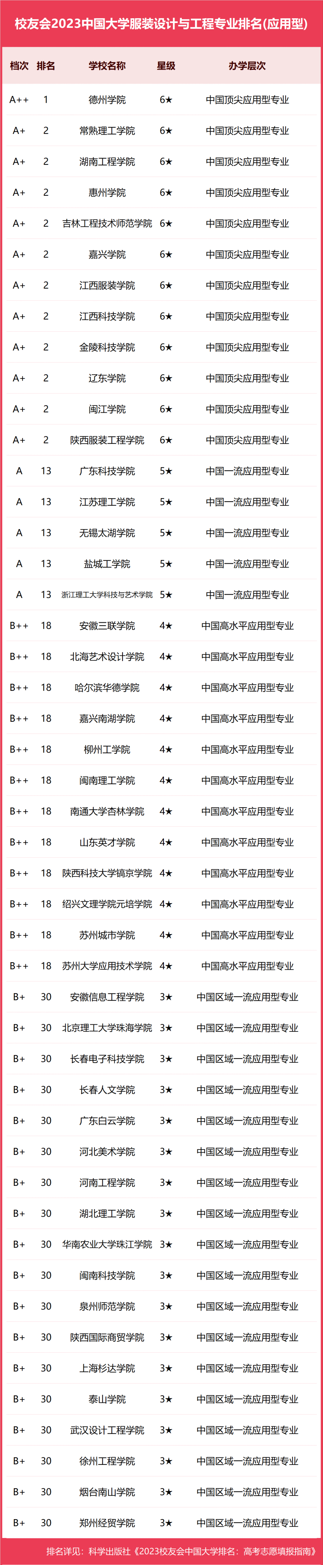 服装设计名牌大学_十大服装设计名校_服装设计学校排名