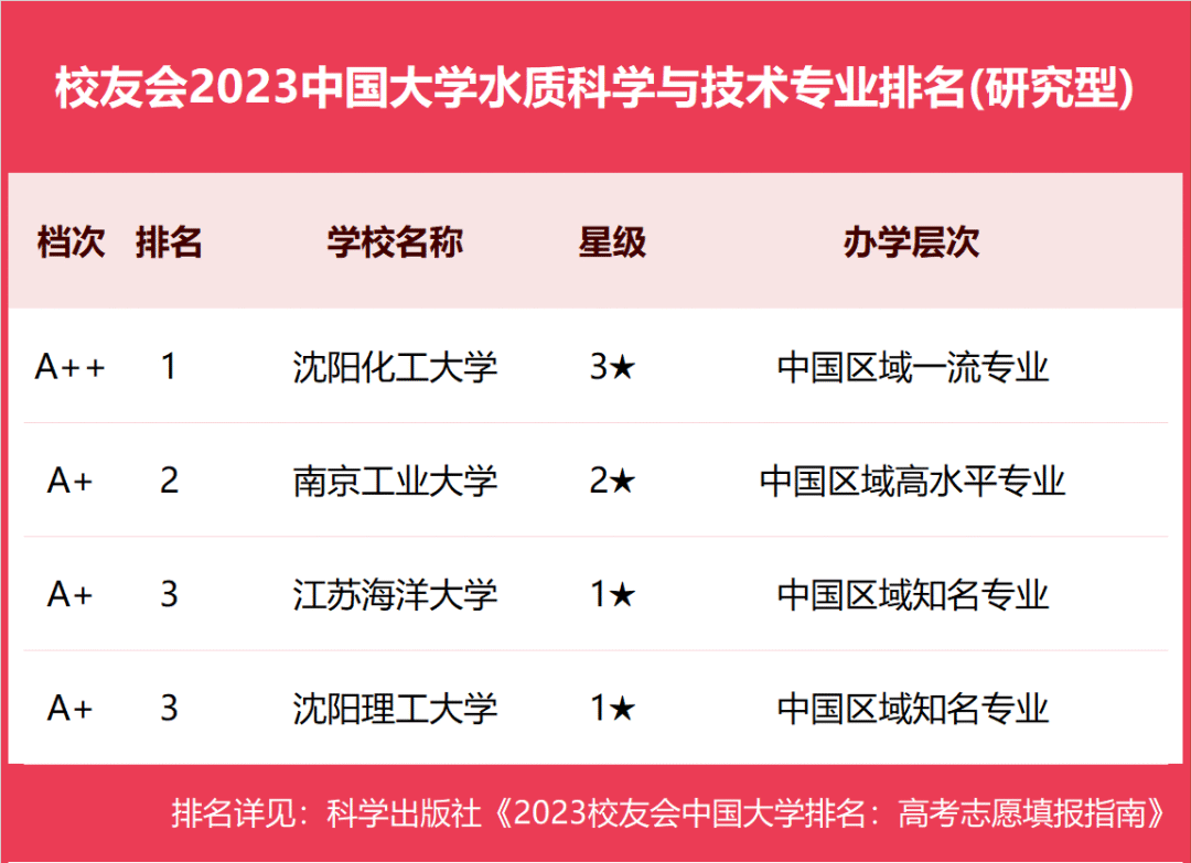 水质科学与技术_水质科学技术专业就业方向_水质科学技术专业考研方向