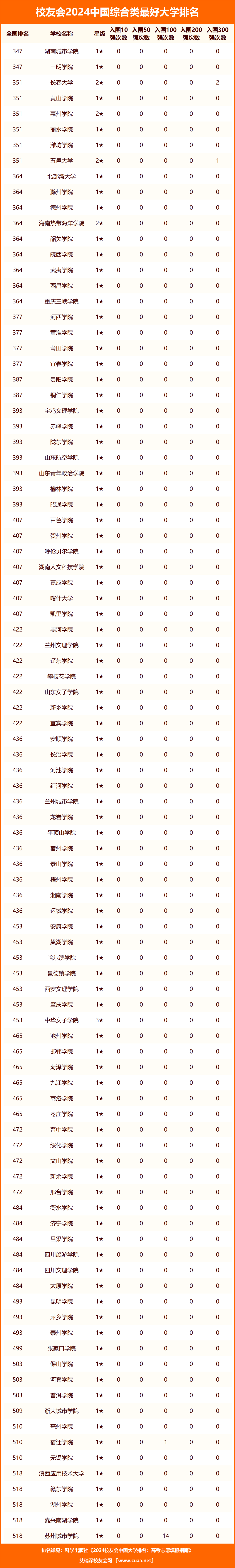 2024中國最好大學排名_中國2o21大學排名_2o2o中國大學排名